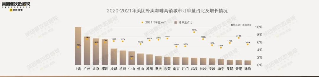 外卖咖啡高销城市