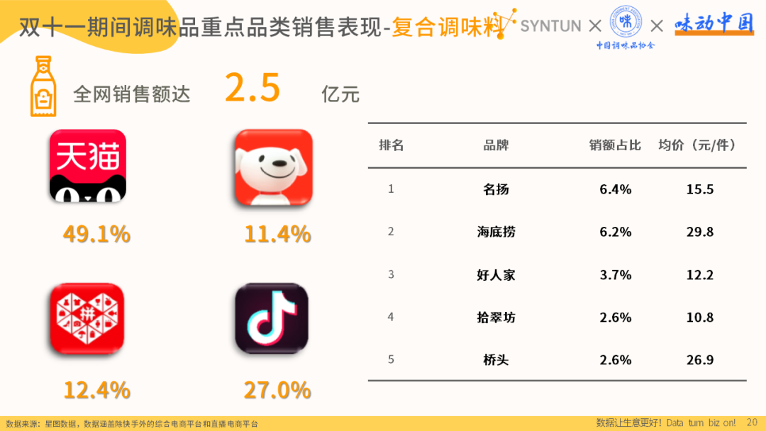 双十一期间调味品重点品类销售表现-复合调味料