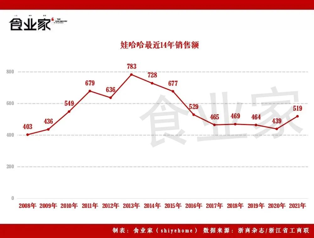 娃哈哈的上半年：增增增，奖奖奖！-FoodTalks