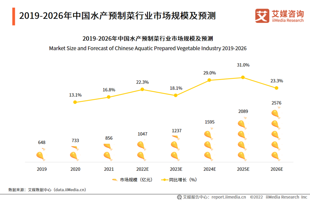2019-2026年中国水产预制菜行业市场规模及预测
