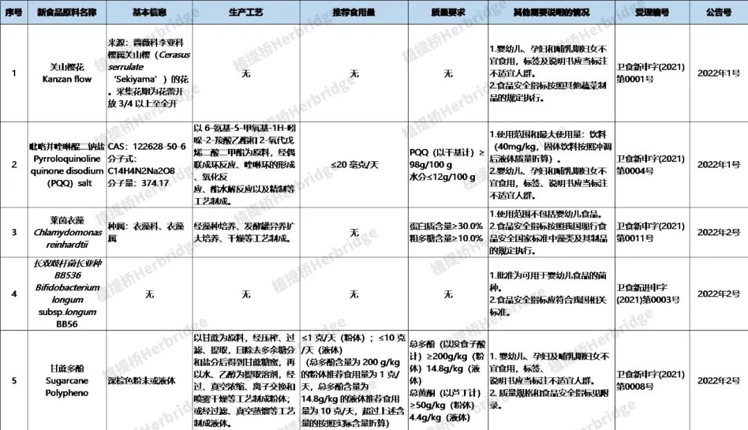 新食品原料2022年获批名单（5种）