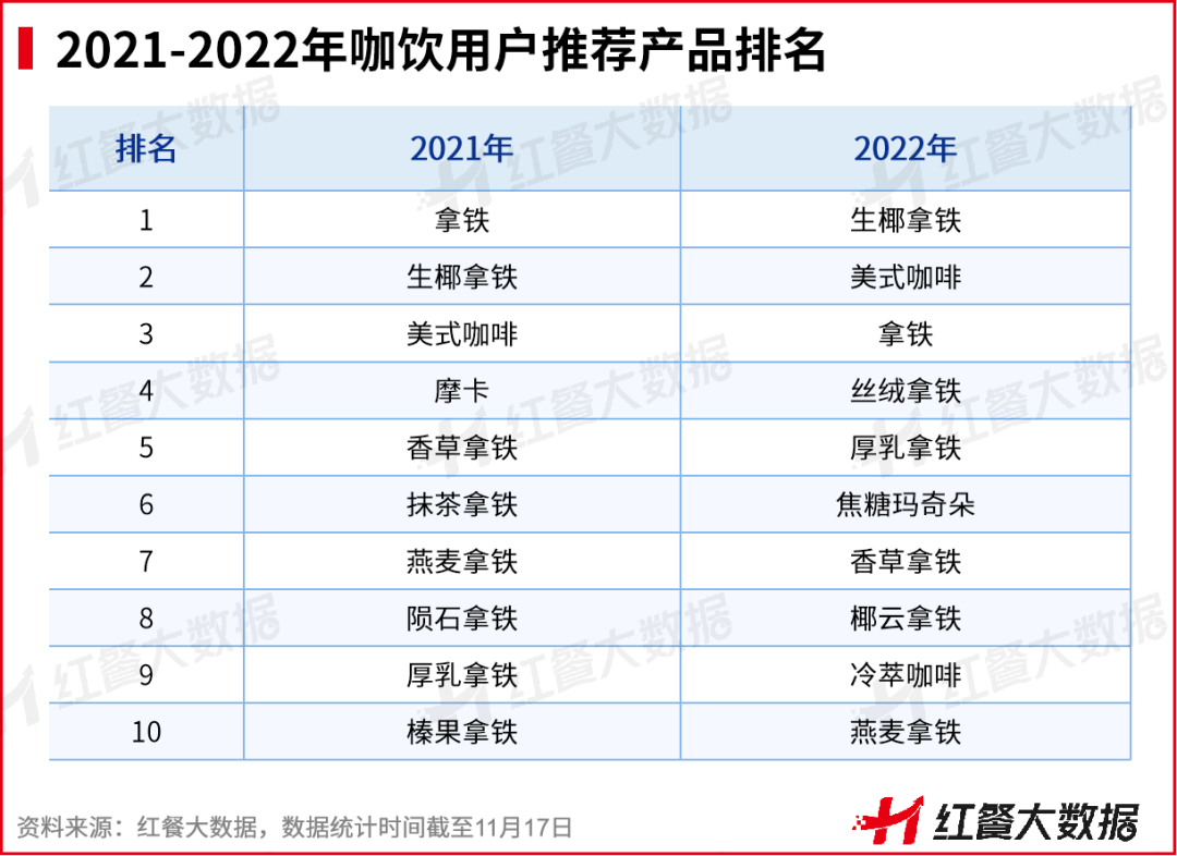 2021-2022年咖饮用户推荐产品排名