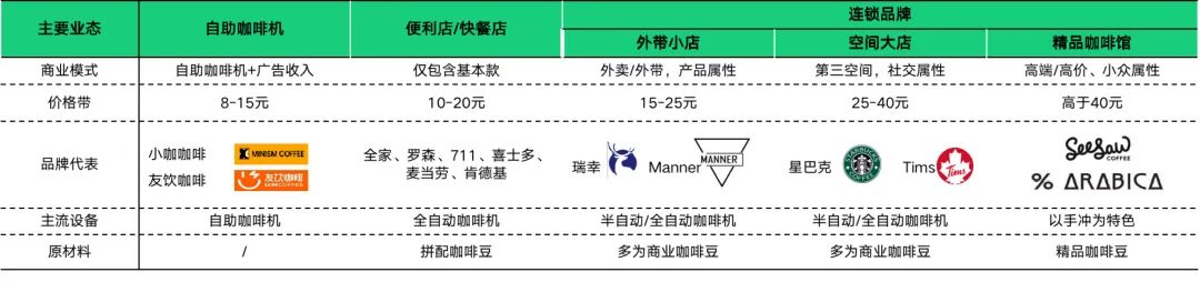 线下咖啡门店业态分类