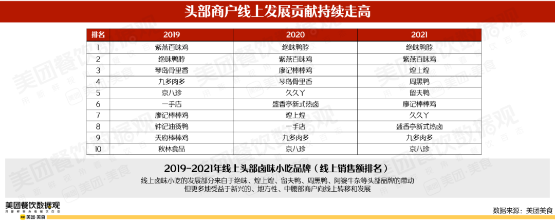 2022卤味品类发展报告