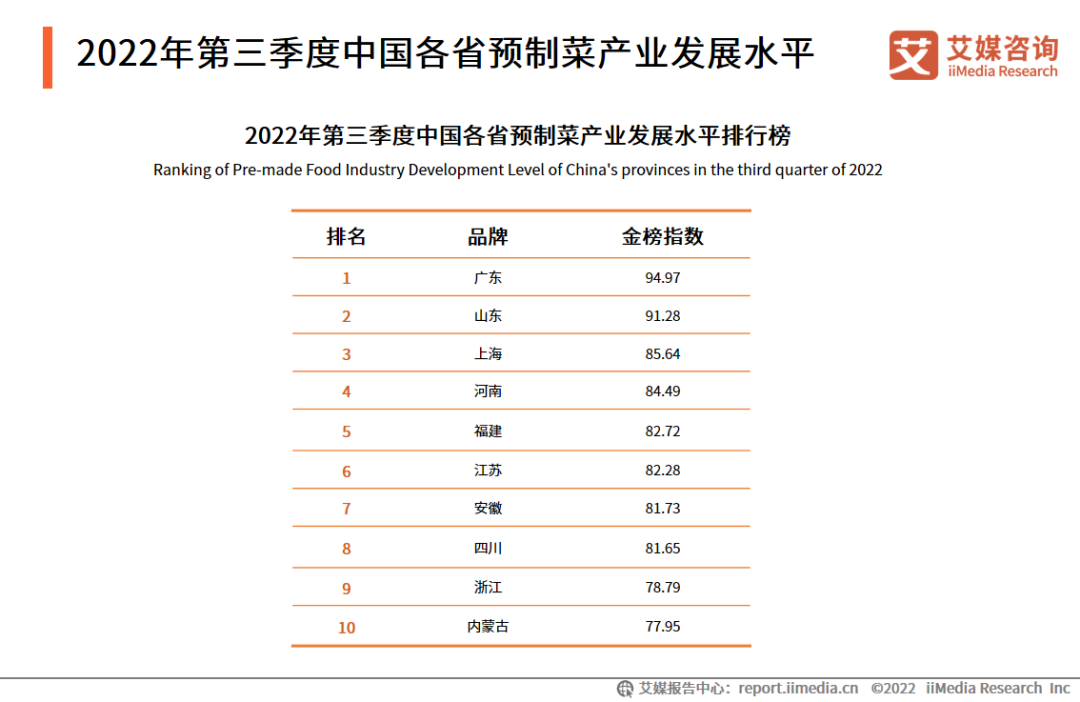 2022年第三季度中国各省预制菜产业发展水平排行榜