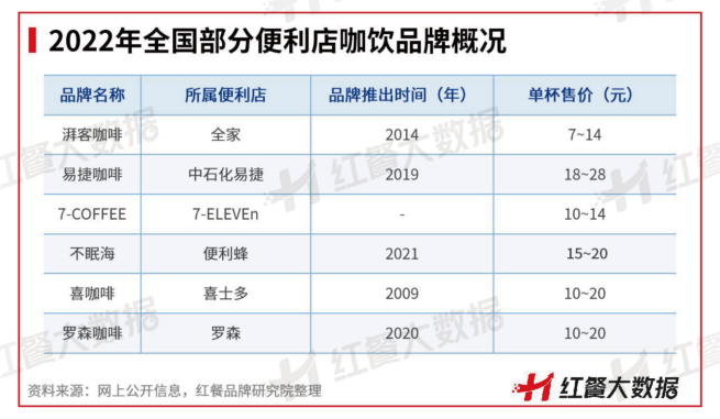 2022年全国部分便利店咖饮品牌概况