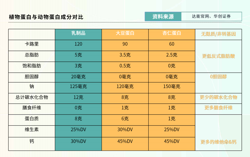 植物蛋白与动物蛋白成分对比