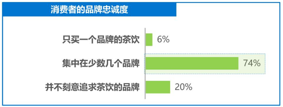 消费者品牌忠诚度