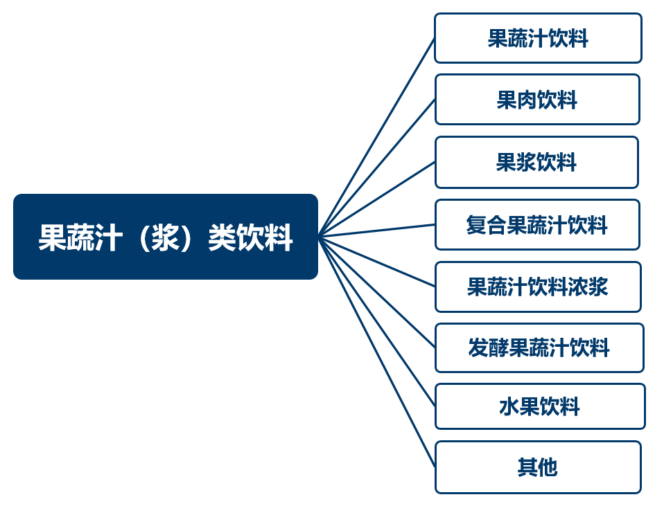 果蔬汁（浆）类饮料分类