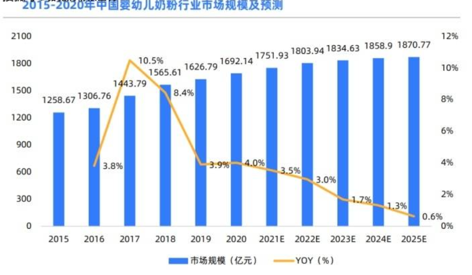 《2015-2020年中国婴幼儿奶粉行业市场规模及预测》