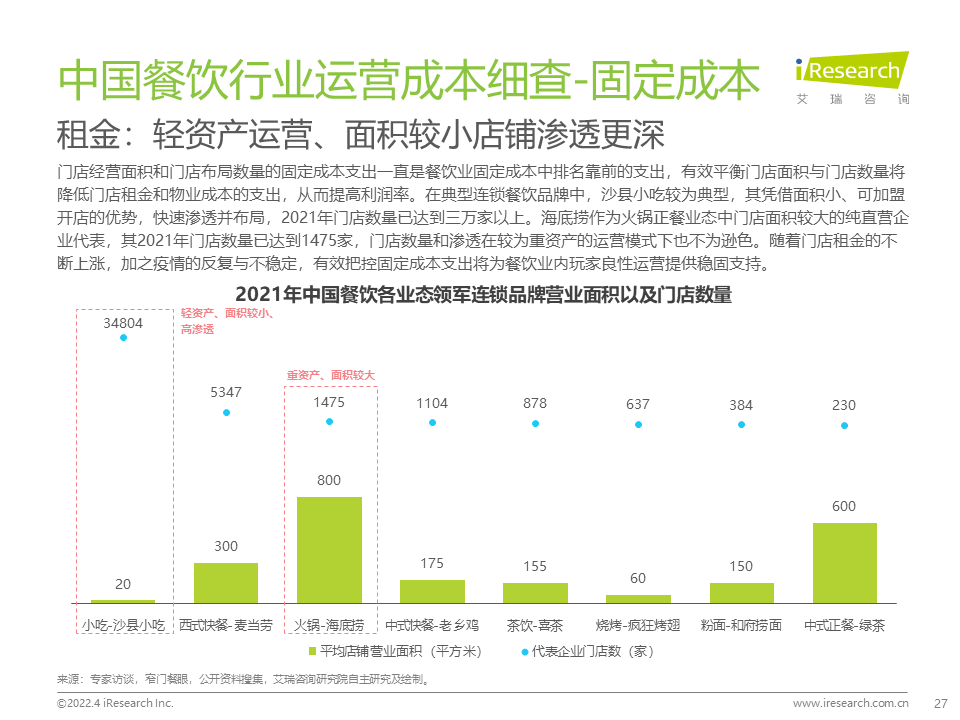 2022年中国餐饮经营参数蓝皮书