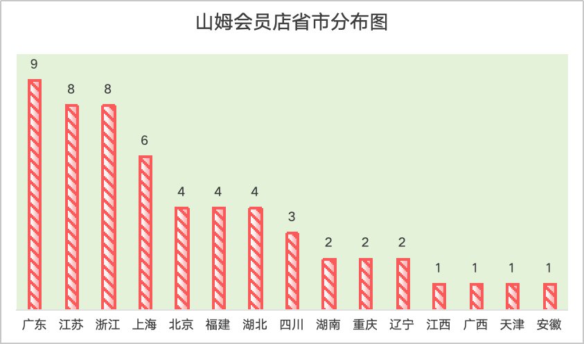 山姆会员店省市分布图