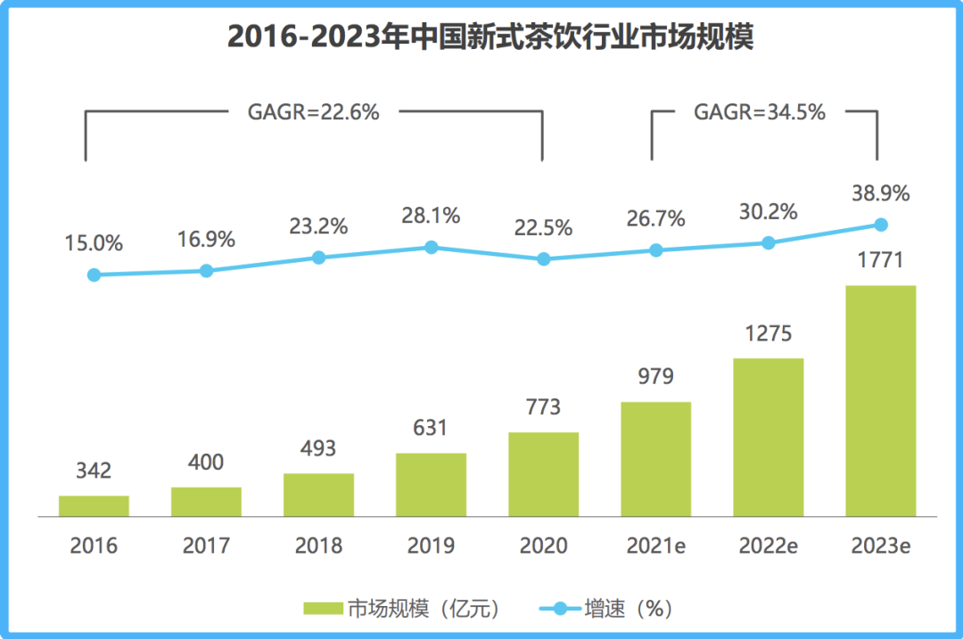 2016-2023年中国新式茶饮行业市场规模