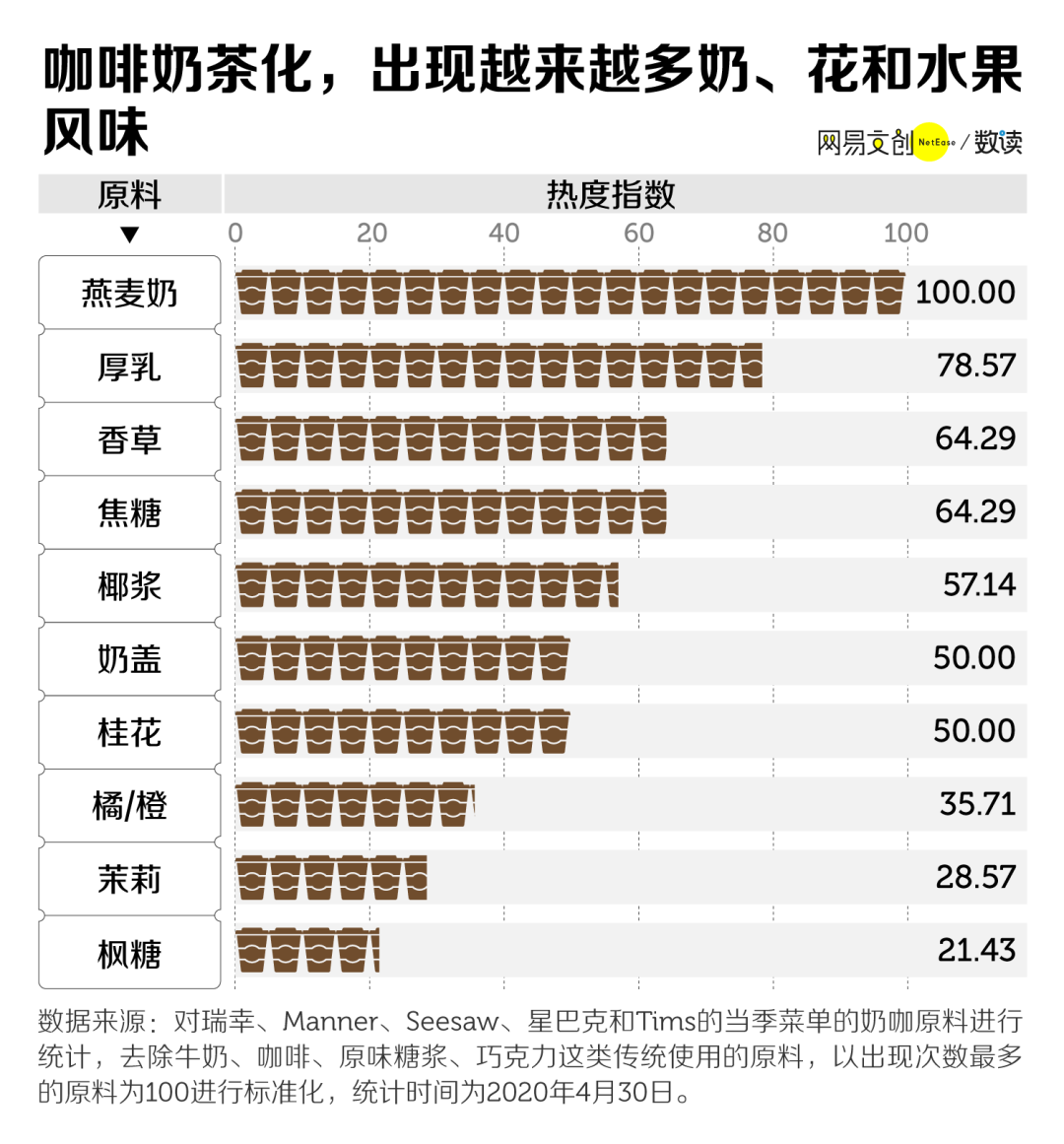 咖啡奶茶化