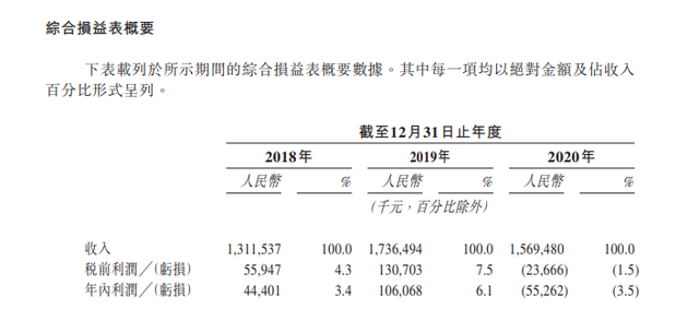 绿茶餐饮集团综合损益表概要