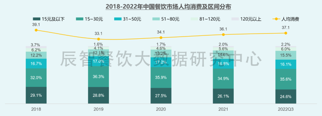2018-2022年中国餐饮市场人均消费及区间分布
