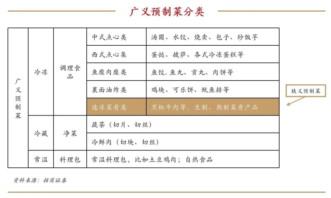 预制菜迎来“黄金时代”，谁能领跑下一个万亿市场-FoodTalks