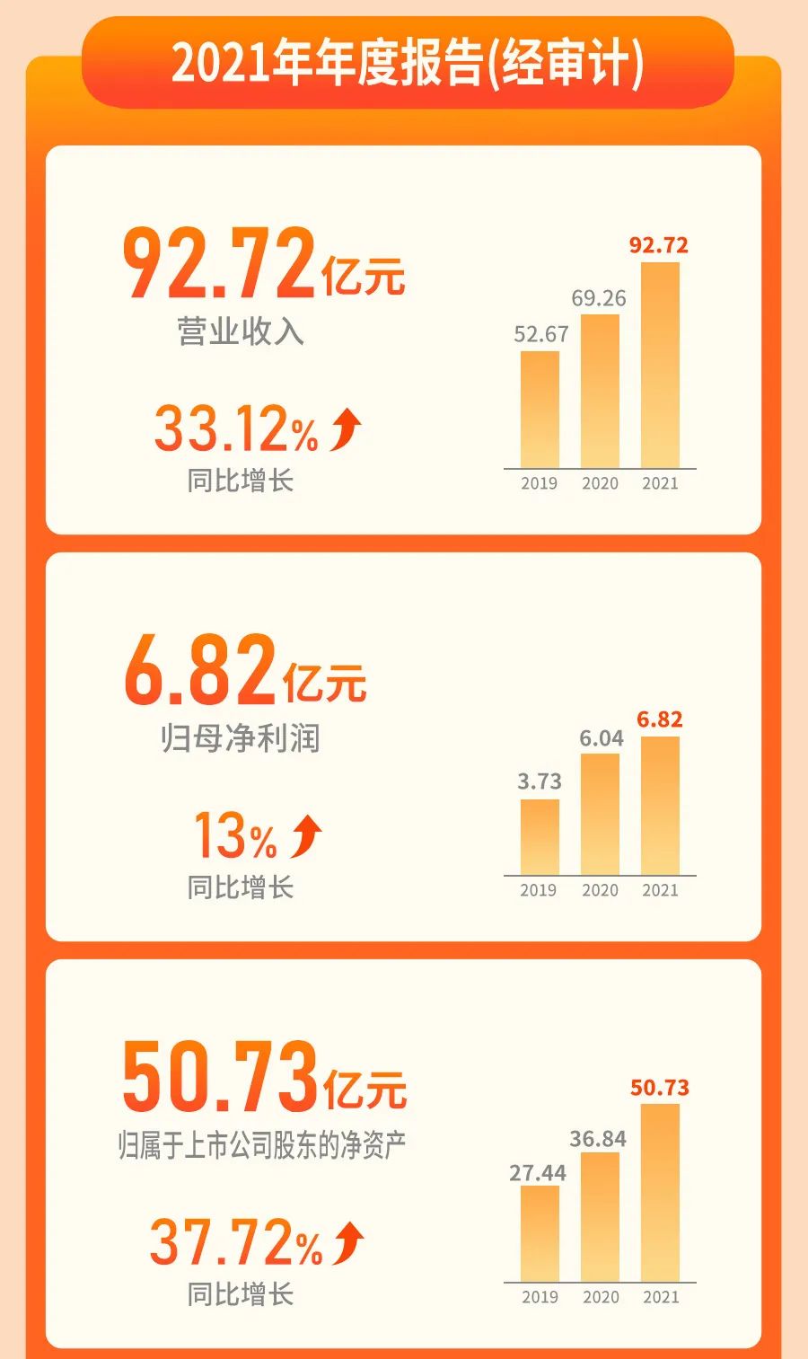 一图看懂安井食品集团2022年第一季度报告及2021年度报告