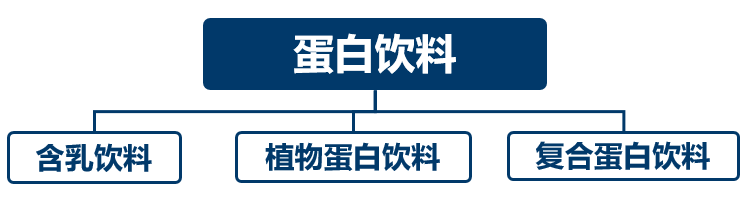 蛋白饮料分类