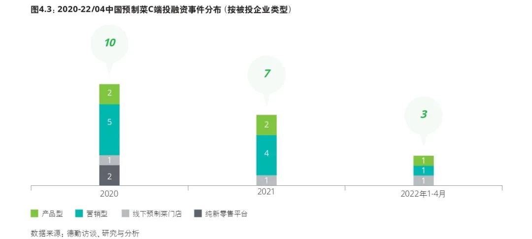 2020-22/04预制菜C端投融资事件分布