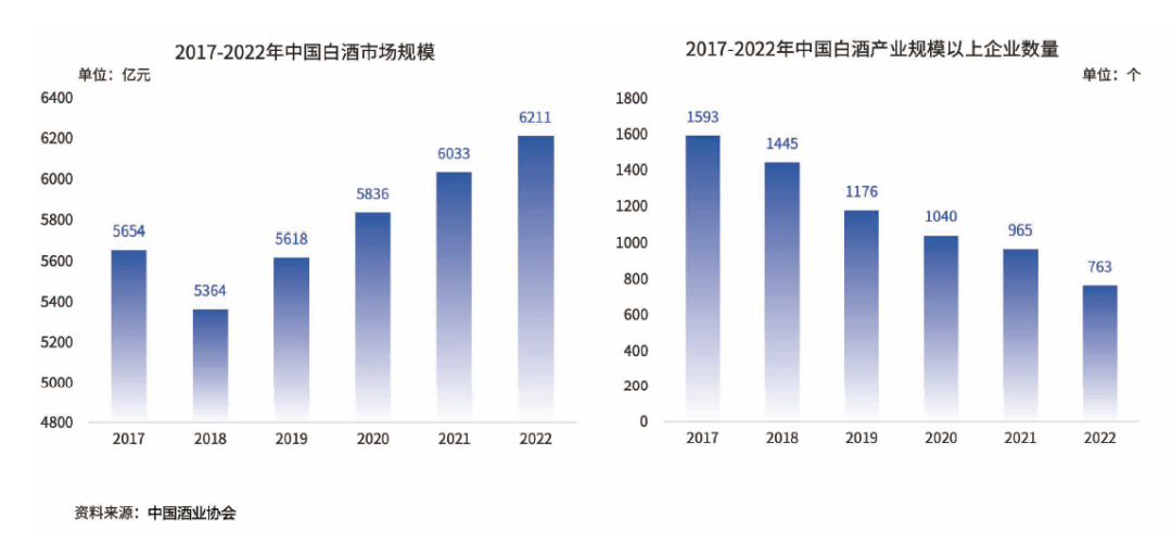 中国白酒市场规模