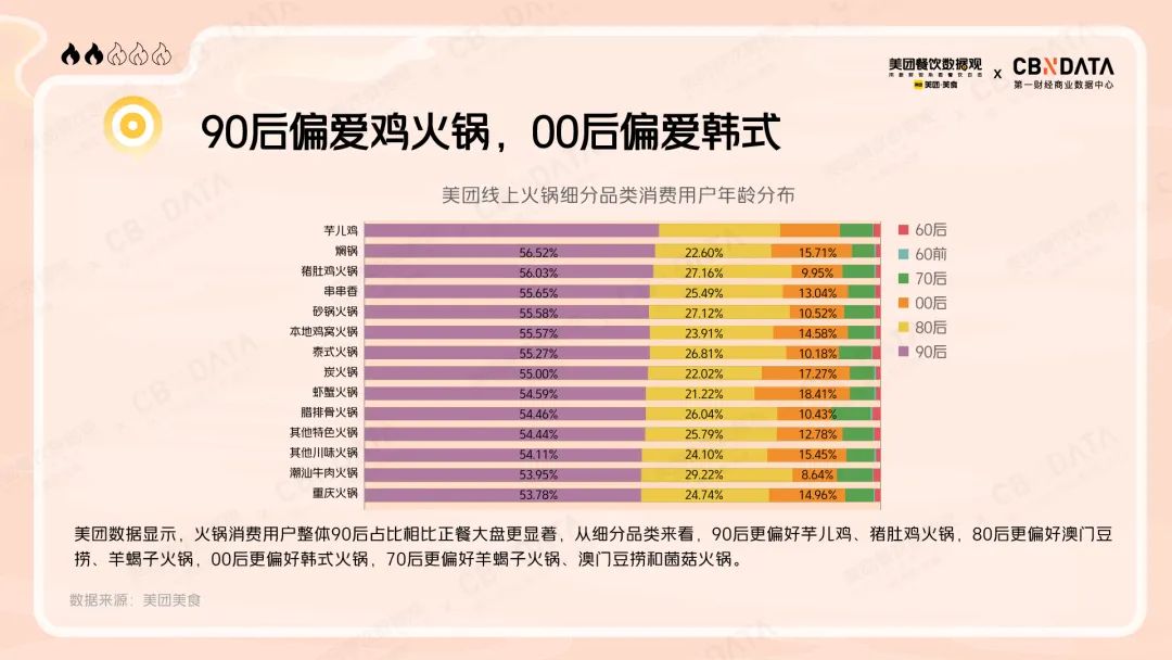 美团线上火锅细分品类消费用户年龄分布