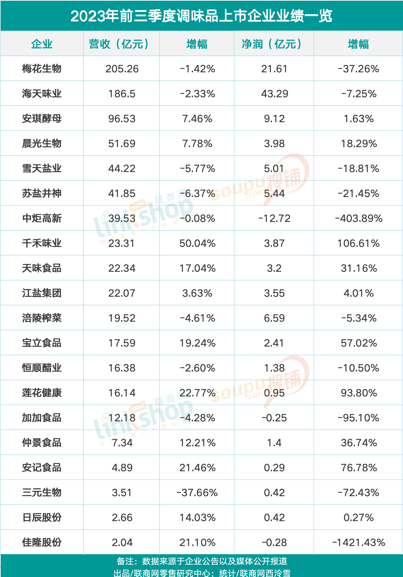 2023年前三季度调味品上市企业业绩一览