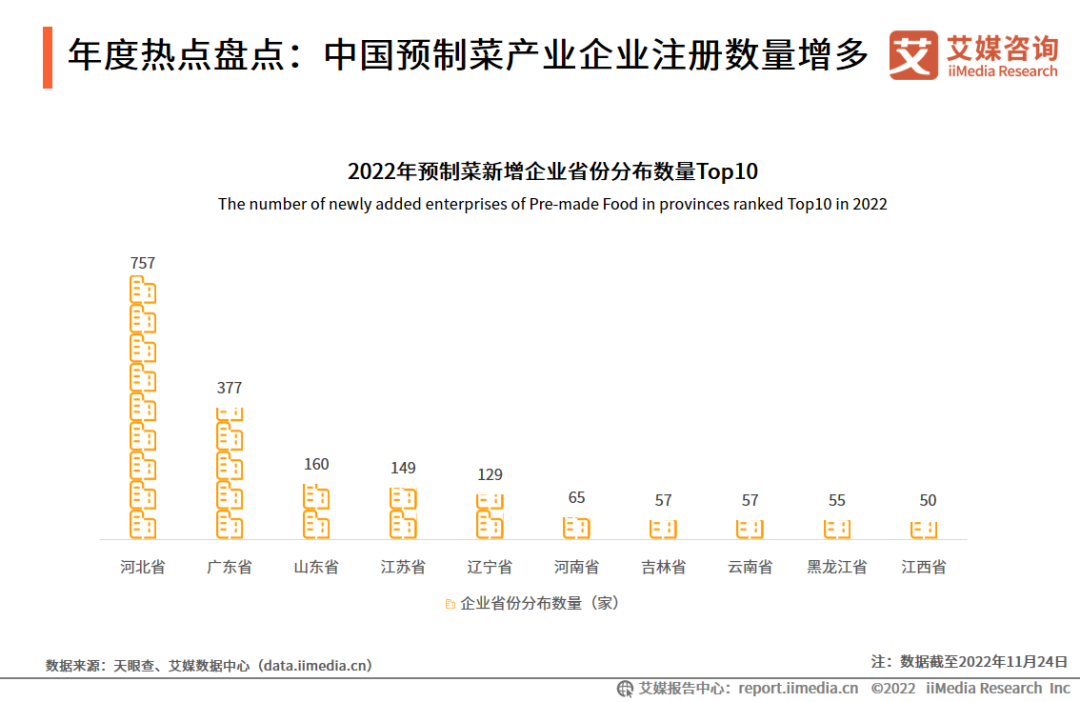 2022年预制菜新增企业省份分布数量Top10