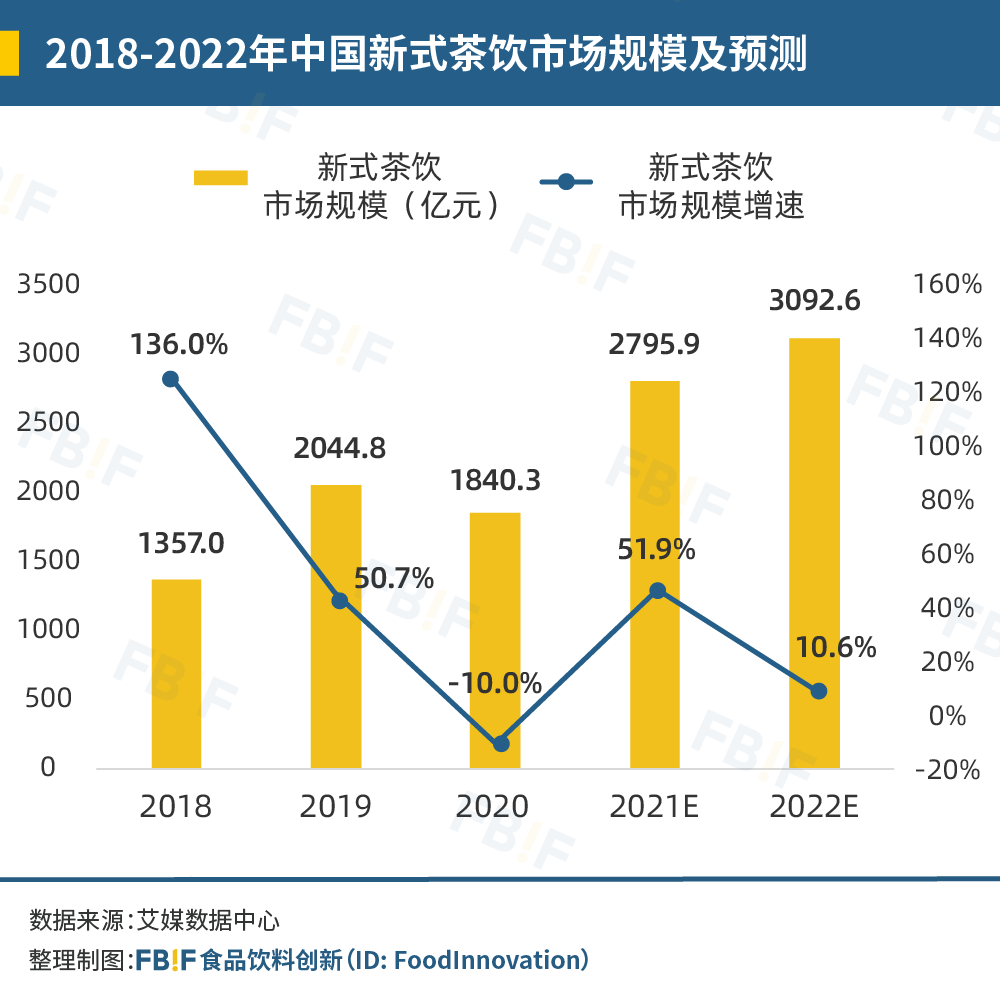 2022年新式茶饮市场规模或将突破3000亿元