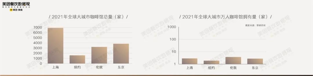 咖啡馆总量