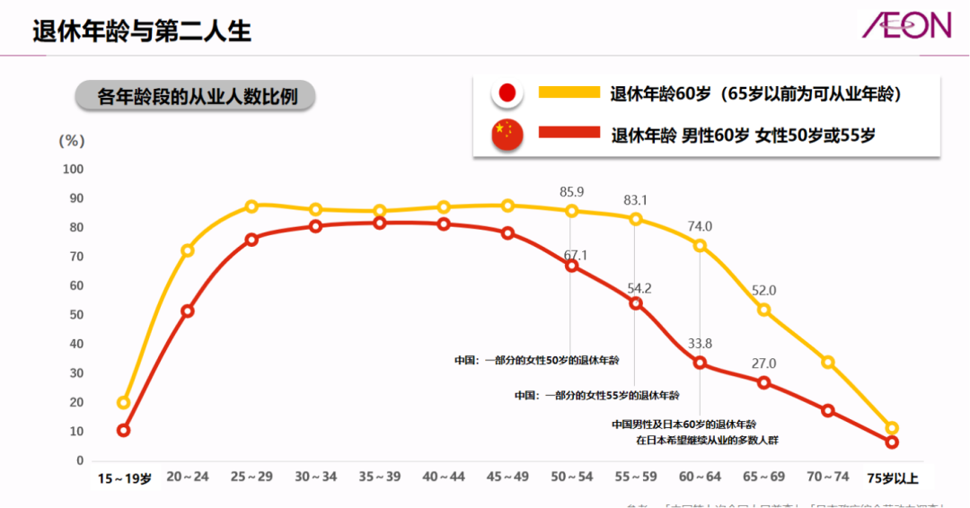 退休年龄与第二人生