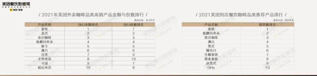 外卖咖啡品类、到点餐饮咖啡品类