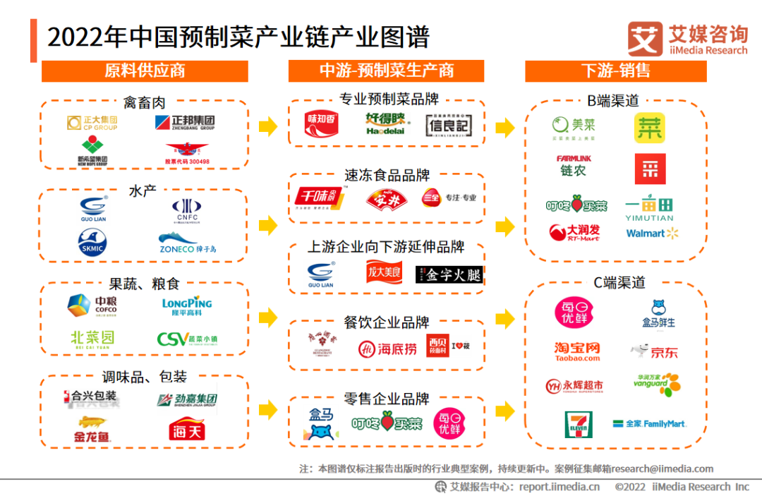 2022年中国预制菜产业链产业图谱