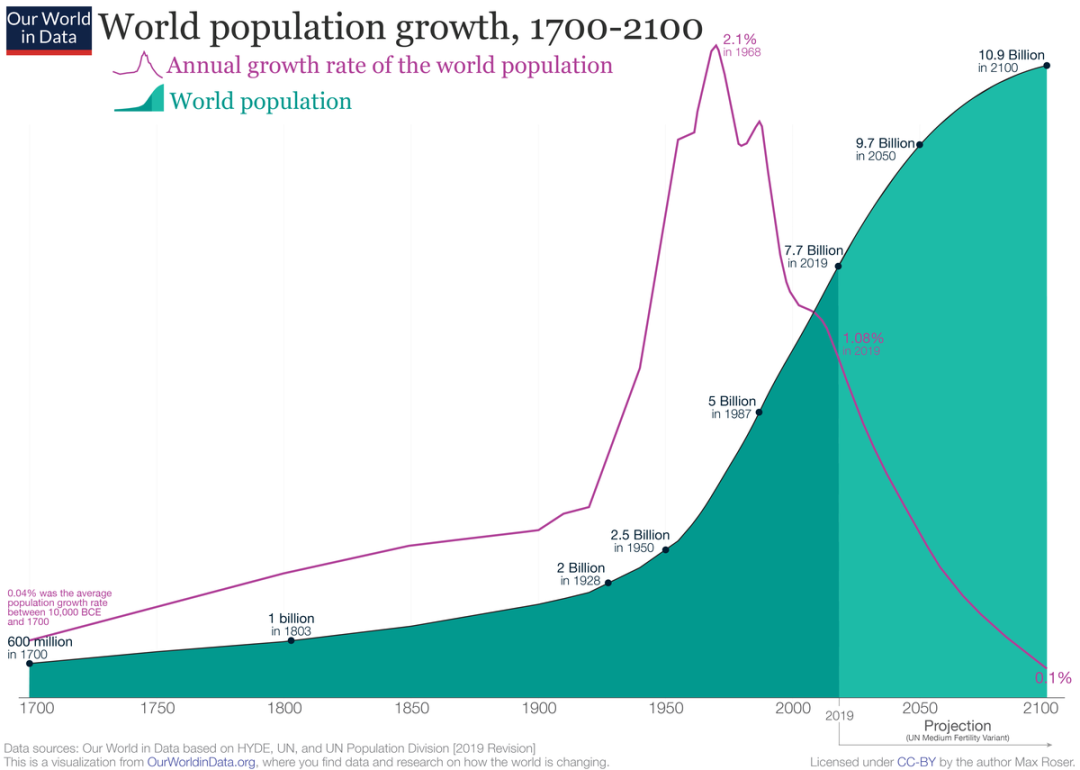 全球人口的历史数据与未来预测