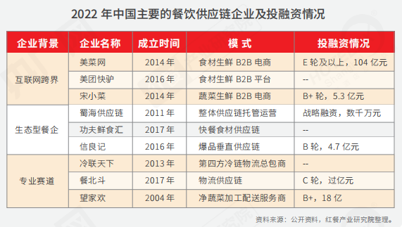 2022年中国主要的餐饮供应链企业及投融资情况