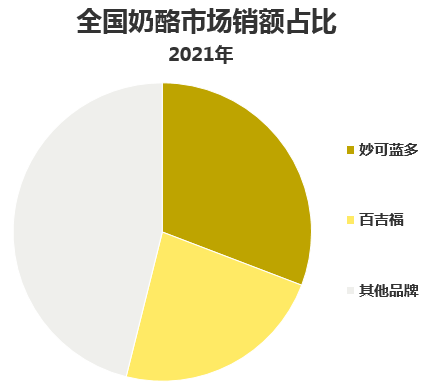 全国奶酪市场销额占比