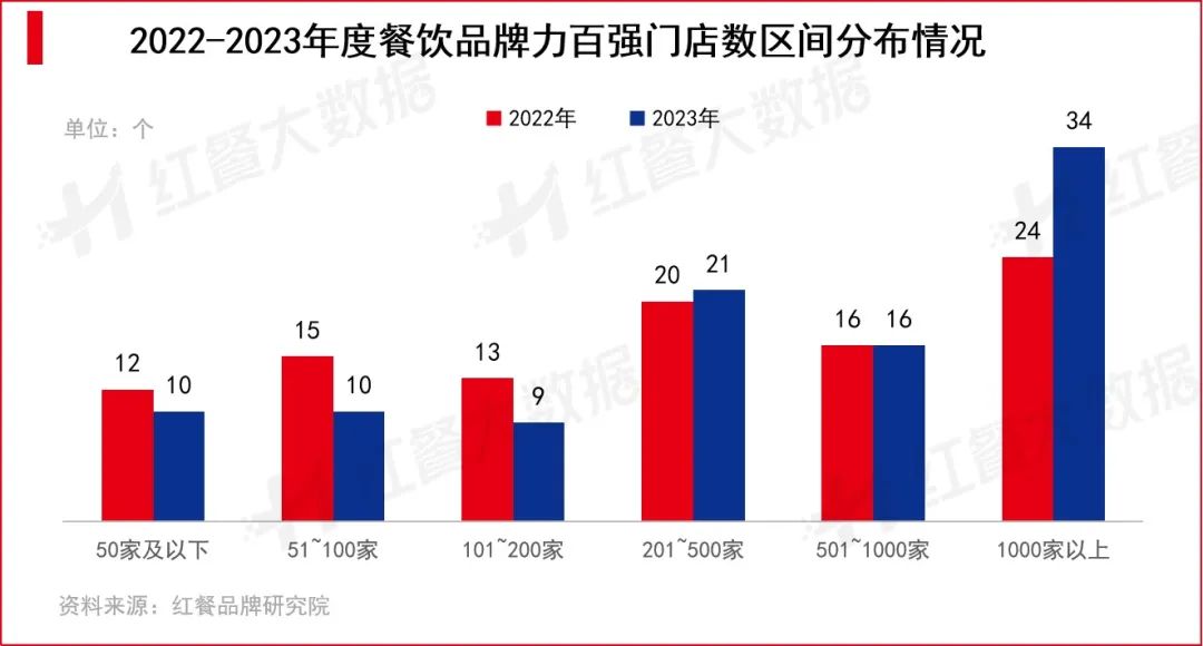 2023年度餐饮品牌力百强门店数区间分布情况