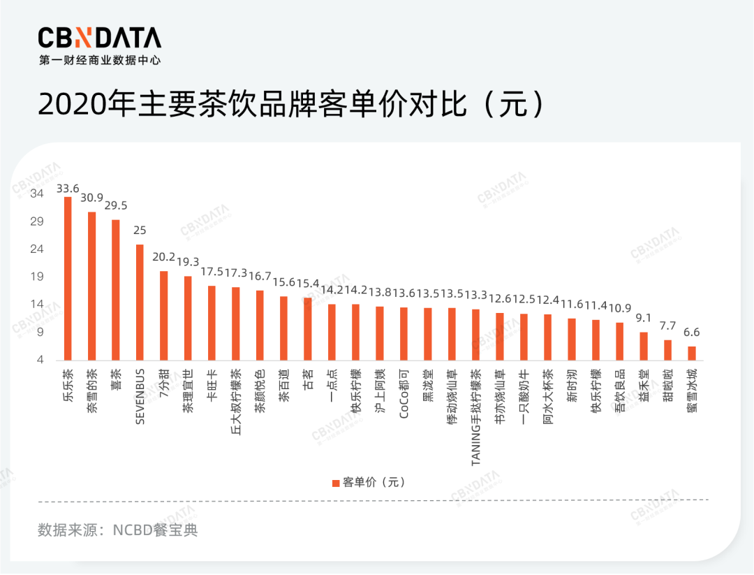 2020年主要茶饮品牌客单价对比（元）