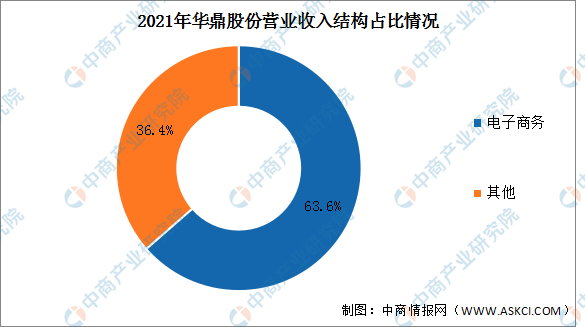 2021年华鼎股份营业收入结构占比情况