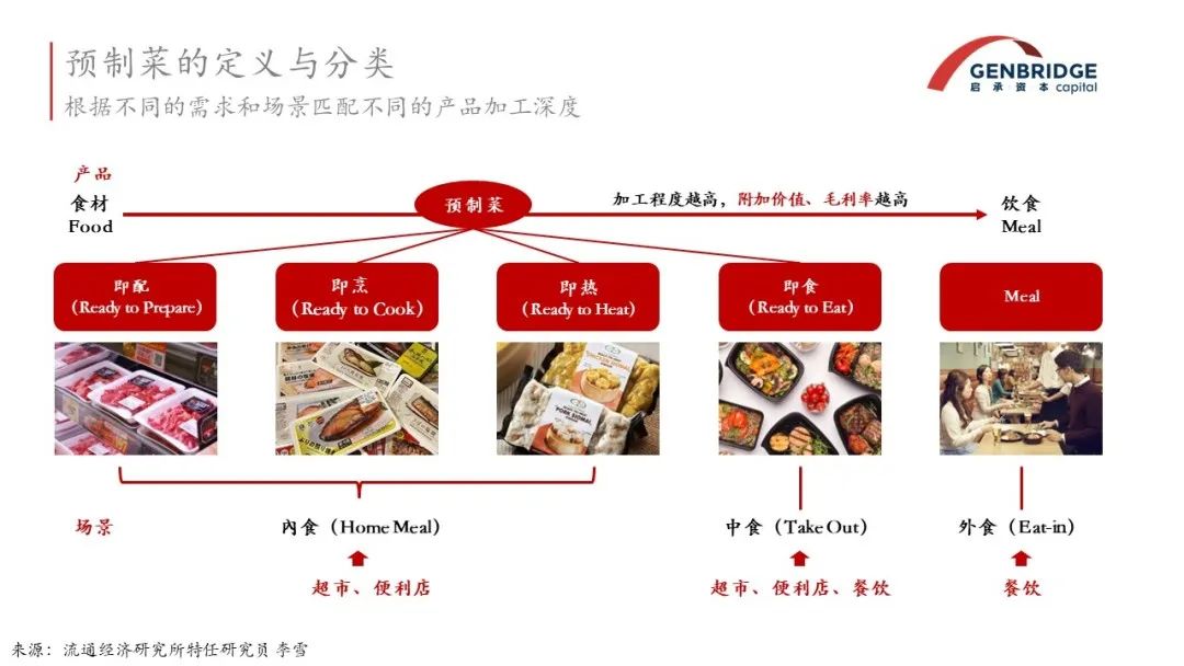 启承资本：与线下渠道共舞，是预制菜企业的必修课-FoodTalks全球食品资讯