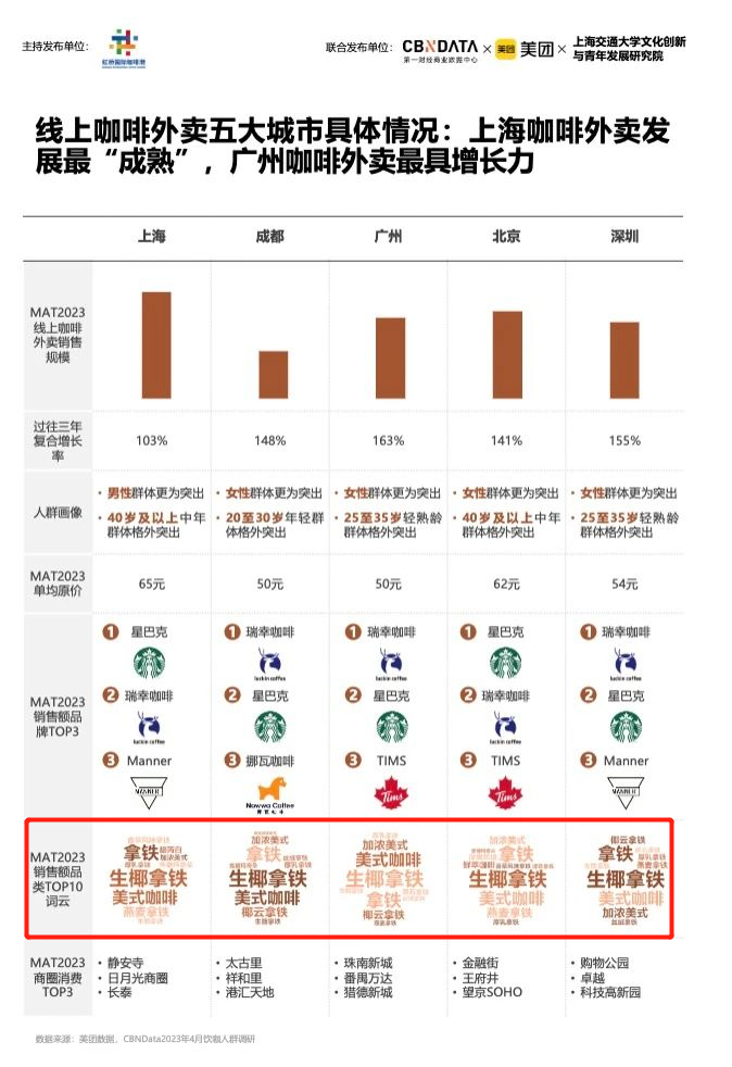 生椰拿铁拿下外卖销售额TOP1