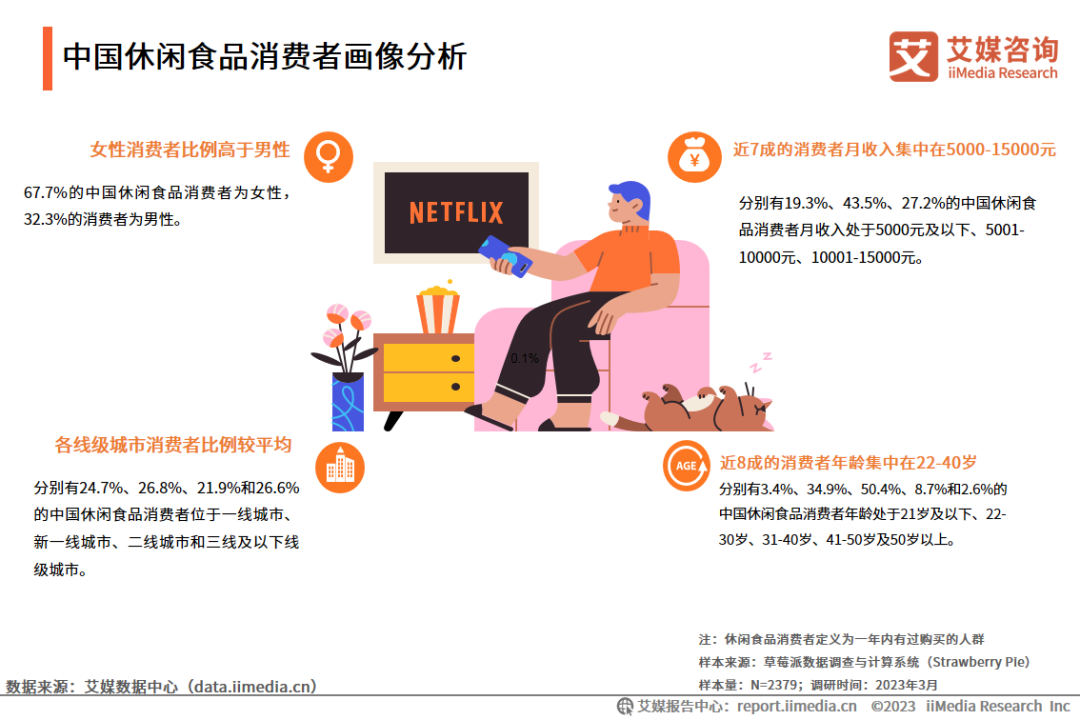 中国休闲食品消费者画像分析