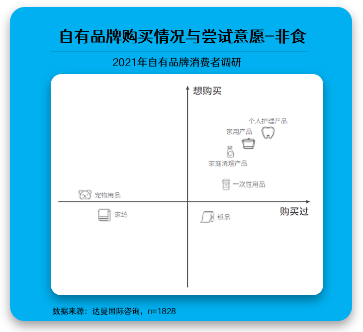 自有品牌购买情况与尝试意愿-非食