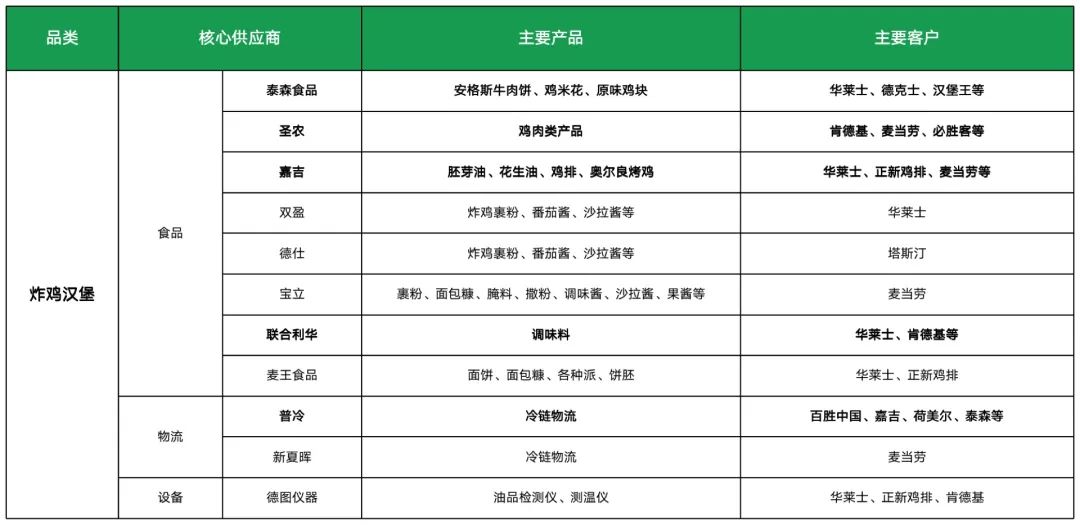 炸鸡汉堡供应商