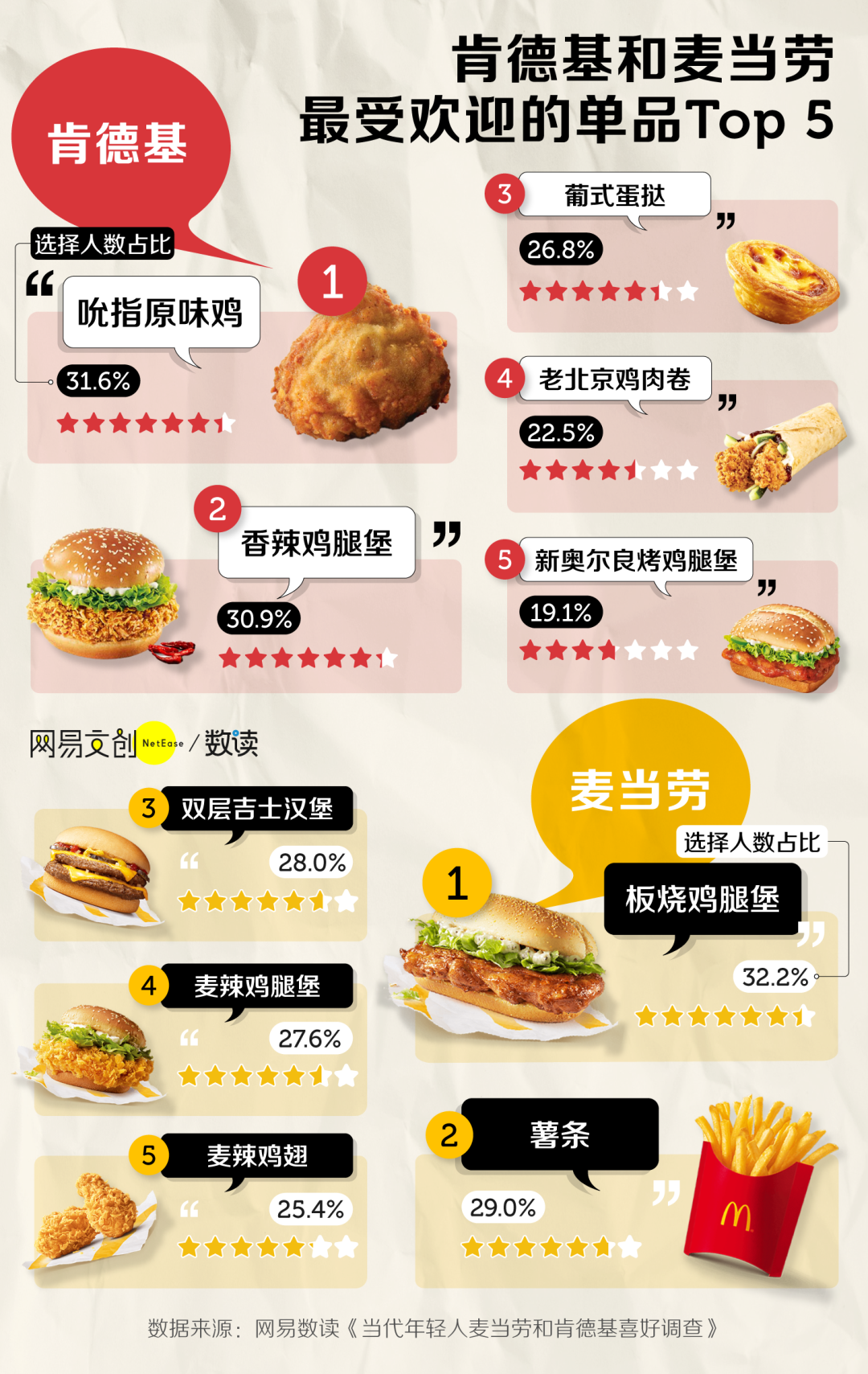 麦当劳vs肯德基，谁才是中国人最爱-FoodTalks