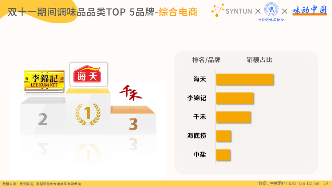 双十一期间调味品品类TOP 5品牌-综合电商