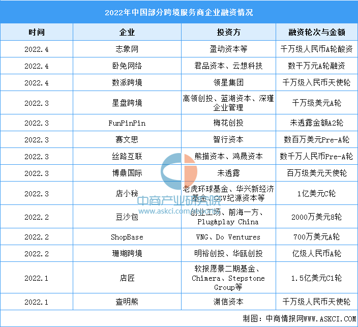 2022年中国部分跨境服务商企业融资情况