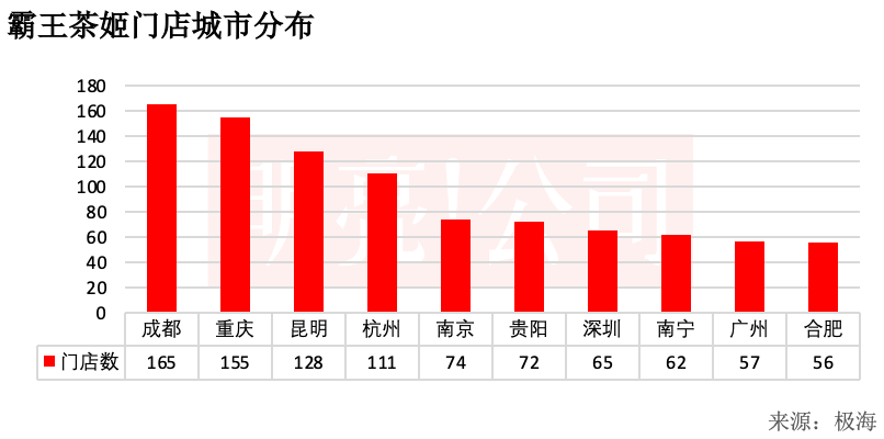 霸王茶姬门店数过3000:押注新一线,超过一半开在商场-FoodTalks全球食品资讯
