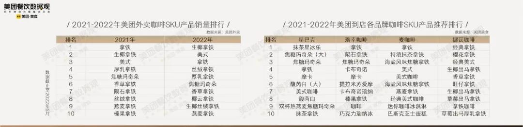 外卖咖啡SKU、到店咖啡SKU