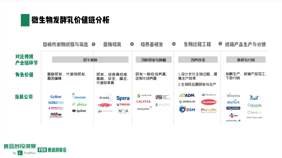微生物发酵乳价值链分析